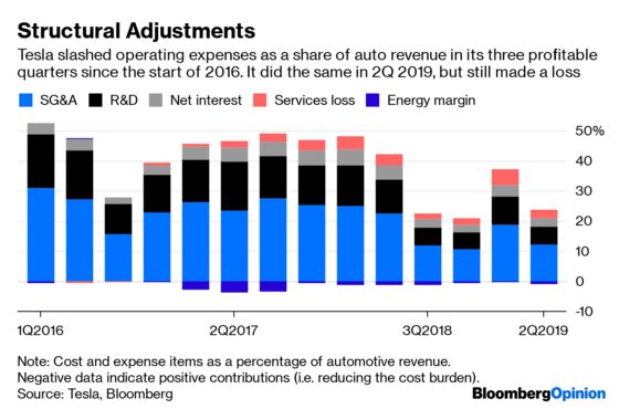 Tesla Needs Even More Than Ludicrous Speed