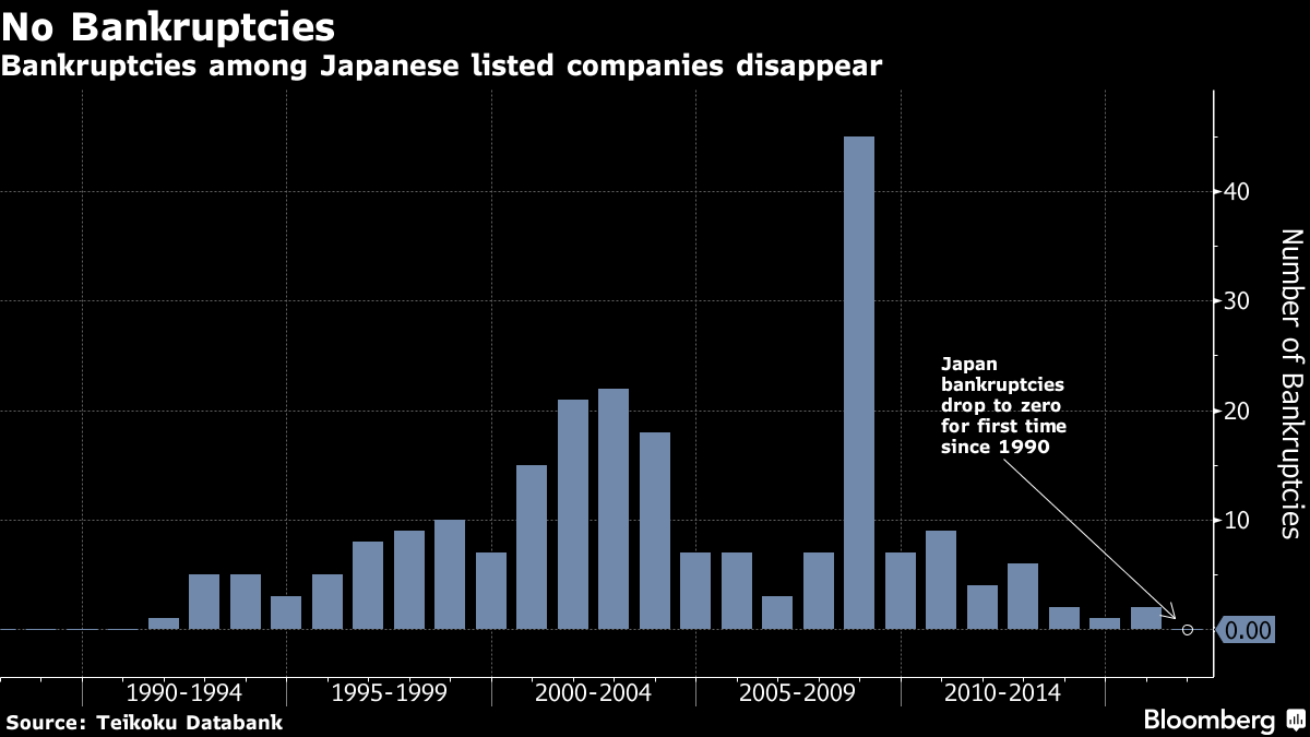 Zombie Firms: Statistics Show Low Interest Rates and 'Leveraged Loans' Keep  Them Afloat