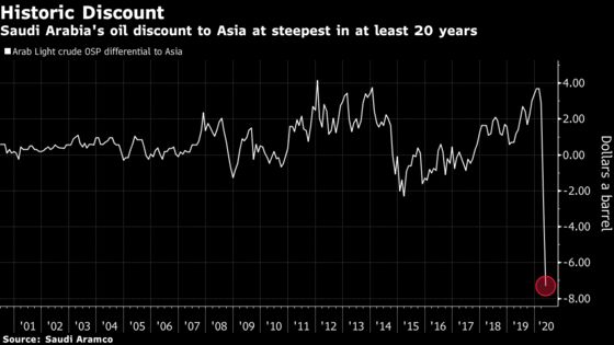 Saudi Cutting Oil Prices to Asia Shows Supply War Isn’t Over