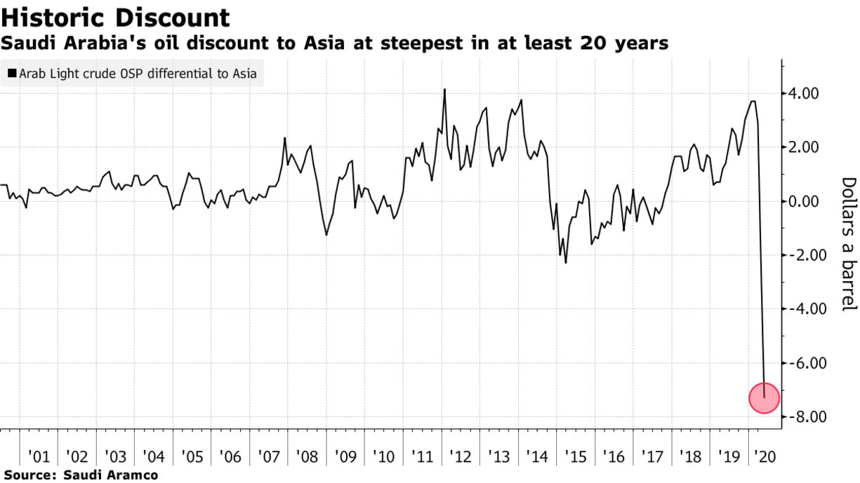 Saudi Arabia's oil discount to Asia at steepest in at least 20 years