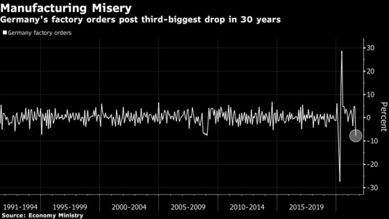 Copper Leads Declines in Metals as Growth Concerns Intensify