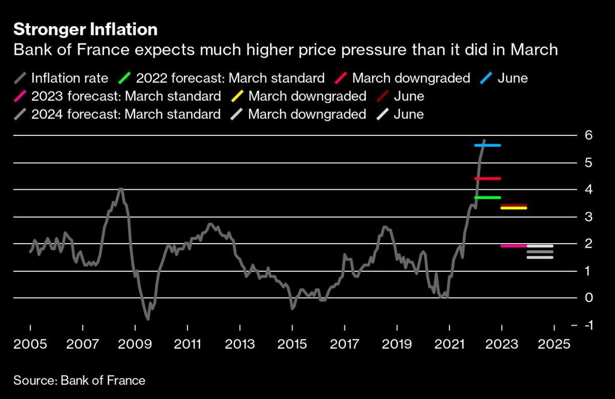 Bank Of France Outlook Turns Bleaker Than March’s Worst Scenario ...