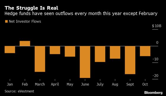 Hedge Funds Hit by Investor Redemptions for 8th Straight Month