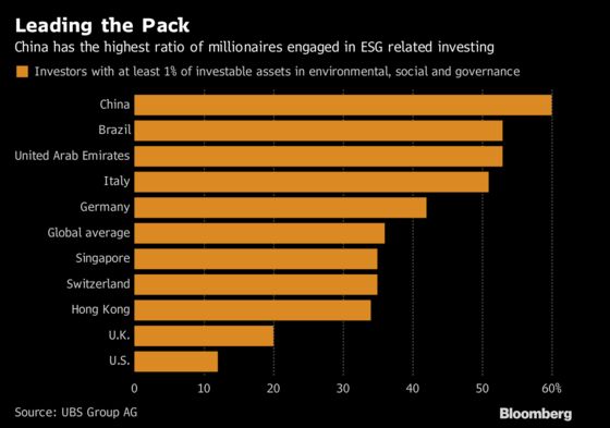 Rich Americans Are Last in Sustainable Investing, UBS Says