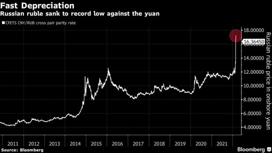 Russia-China Trade Stifled by Yuan’s Surge Against Ruble