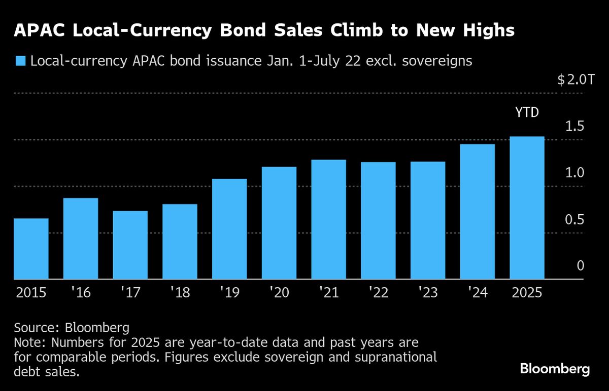 🚨 ⚫️BREAKING: L'Interesse Crescente per i Bond in Valuta Locale Asiatici Sotto l'Influenza delle Mosse di Trump