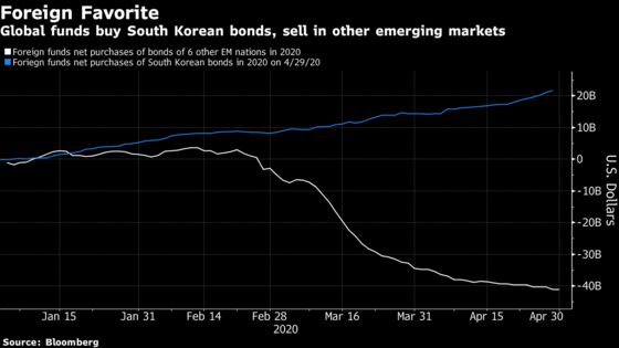 Korea Bonds Defy Emerging-Market Sell-Off for These Reasons
