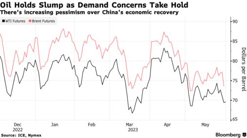 Oil Holds Slump as Demand Concerns Take Hold | There's increasing pessimism over China's economic recovery