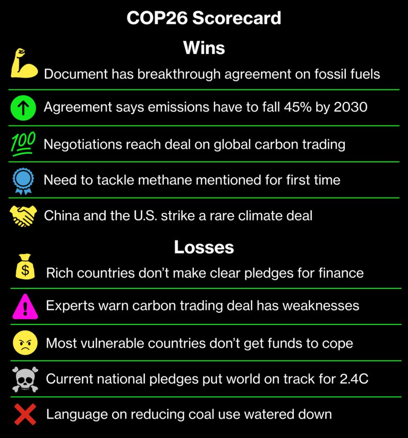 relates to COP Scorecard: What Did Two Weeks of Talks Actually Achieve?