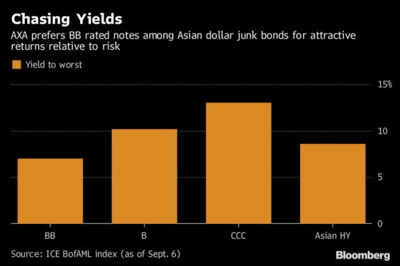 AXA Says Asia Junk Bond Rally Still Has Legs, Likes BB Names