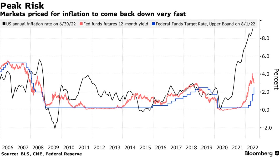 Markets priced for inflation to come back down very fast