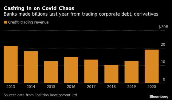 Credit Traders Flock to Hedge Funds as Banks Keep Lid on Pay