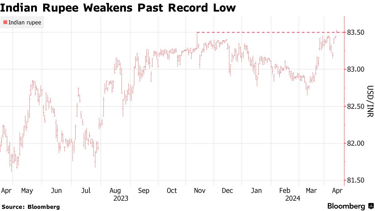 インド・ルピーが最安値更新－株価指数も下落、ドル高で地合い悪化 - Bloomberg