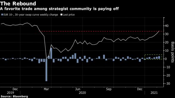 Global Markets See Inflation Breaking Out to Multiyear Highs