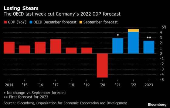 Scholz Inherits Bruised German Economy With Outlook Souring