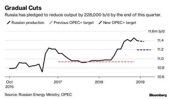 Russia Starts Gradual Oil Output Cuts as OPEC+ Deal Kicks In