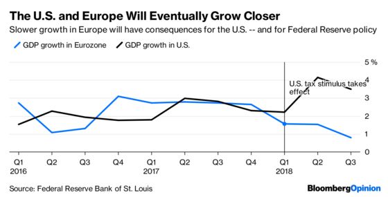 The Slowdown in Europe Should Give the Fed Pause