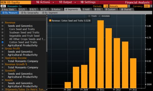 MonsantoΆs revenue from cotton seeds and genetic traits.