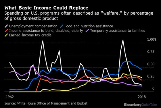 Universal Basic Income