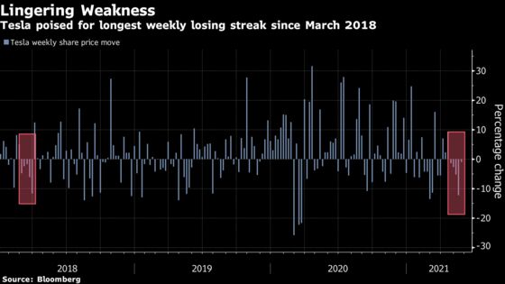 Tesla Records Longest Weekly Losing Streak in Three Years