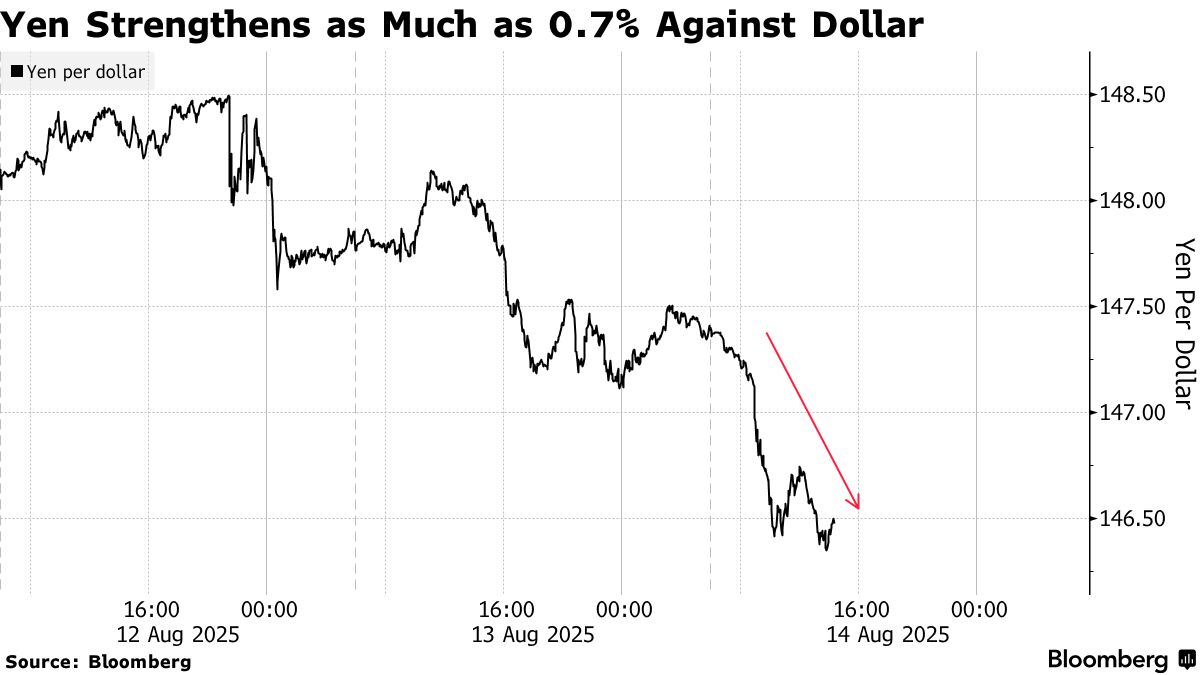 JPY/USD: Yen Outperforms Peers After Bessent Suggests Narrowing Rate Gap - Bloomberg