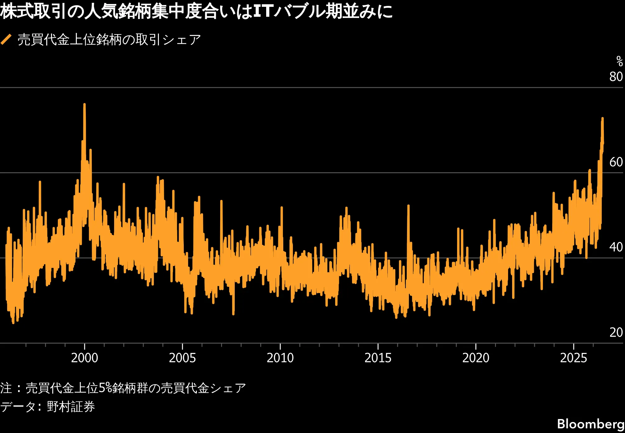 AI関連銘柄への資金集中、危険水域に－日本株の先行きに不透明感 