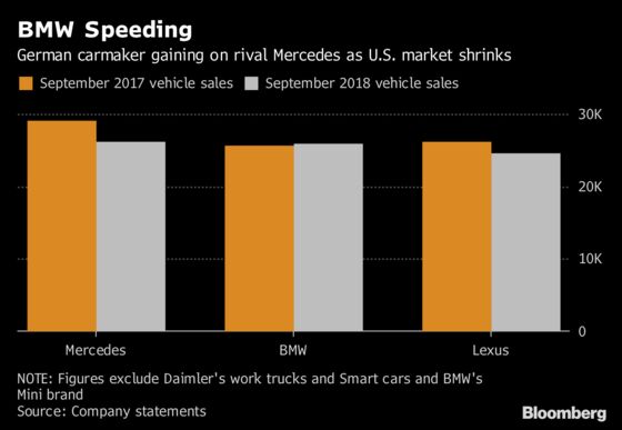 BMW Says Tesla Ramp-Up Puts Pressure on Tough U.S. Luxury Market