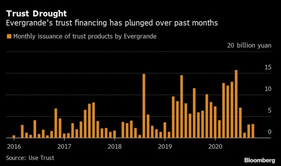 Evergrande Feels the Squeeze in Key Shadow Financing Market
