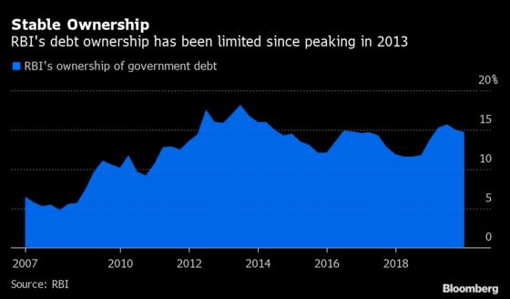 RBI Data Show It Buys Debt Just as Government Sells Bills