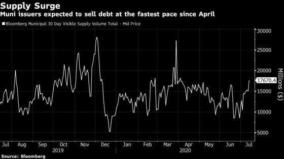 Biggest Muni-Sales Wave Since Covid Crash Tests Surging Demand