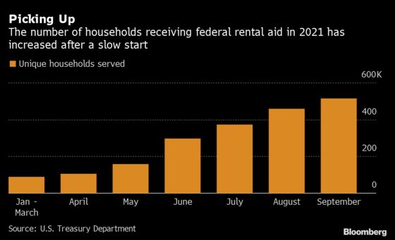 U.S. Aid to Renters Picked Up to $2.8 Billion in September
