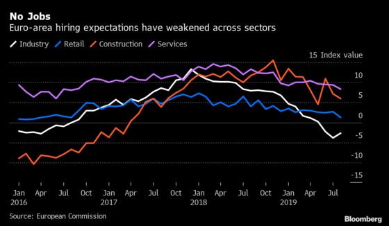 Euro-Area Hiring Expectations Are Bleak as Downturn Looms