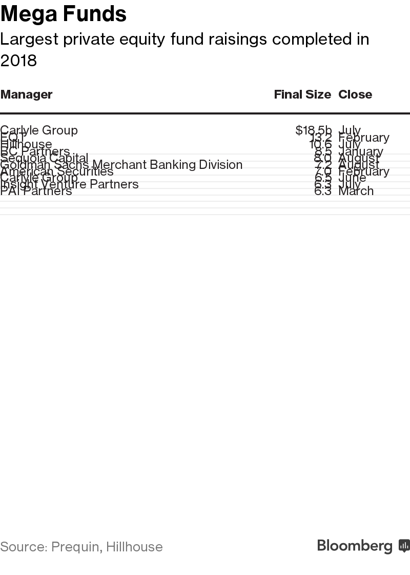 Who are the Private Equity Mega Funds?