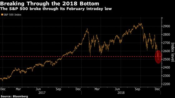 In Friendless Stock Market, Powell Proves No Benefactor of Bulls