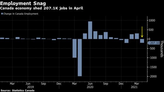 Lockdowns Bring Canada’s Job-Market Recovery to Temporary Halt