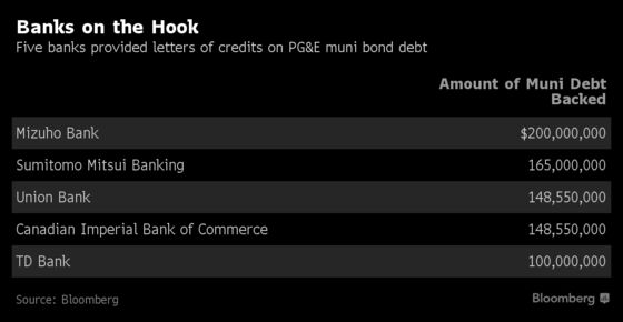 Banks Are on the Hook for $760 Million of Munis in PG&E Downfall