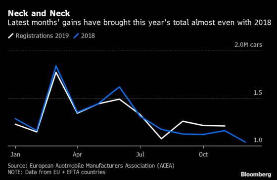 European Car Sales Head for Flat Year Despite November Boost