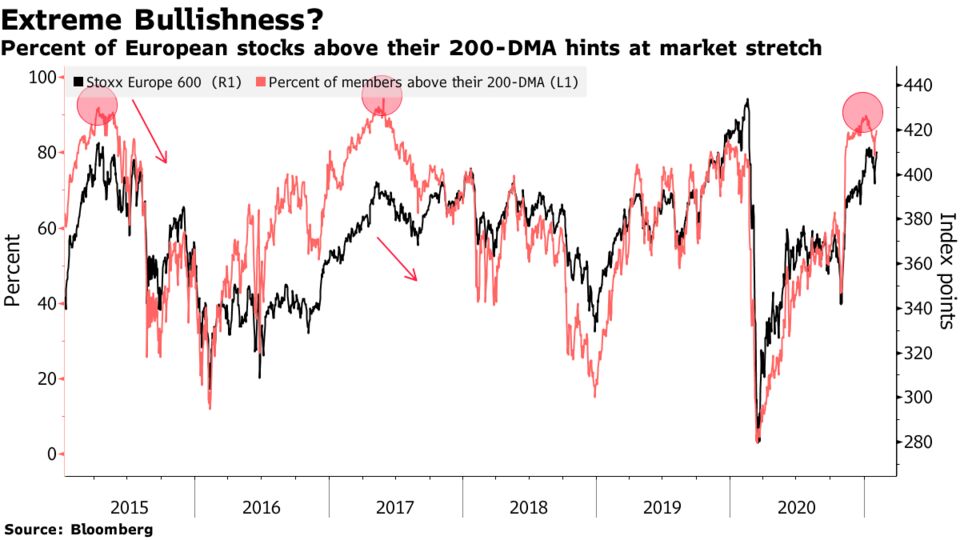 Percent of European stocks above their 200-DMA hints at market stretch