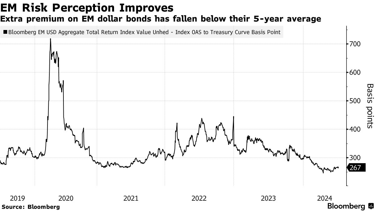新興国の公社債、ハードカレンシー建て発行鈍化へ－政治リスク念頭 - Bloomberg