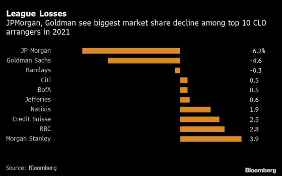 Goldman, JPMorgan Abandon CLO Safeguards as Deal Share Slips