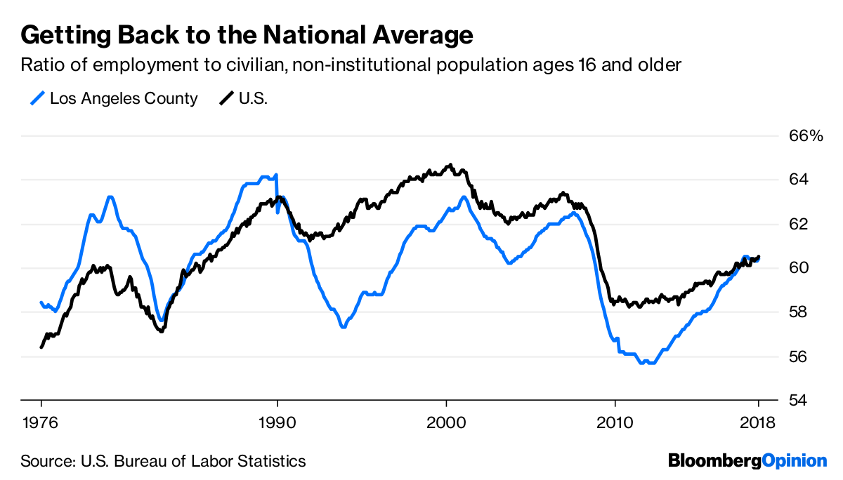 The Los Angeles Economy Is a Drag Bloomberg