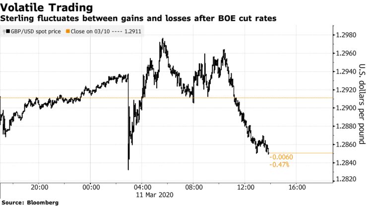 Sterling fluctuates between gains and losses after BOE cut rates