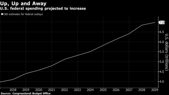 Trump’s Debt Binge Puts Treasury Auctions on Path to New Highs