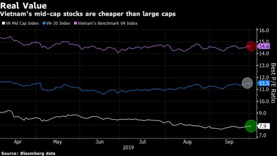 Vietnam’s Biggest Fund Manager Sees Value in Mid-Cap Stocks