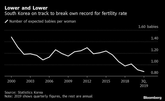 South Korea Set to Break Own Record on World’s Lowest Birth Rate