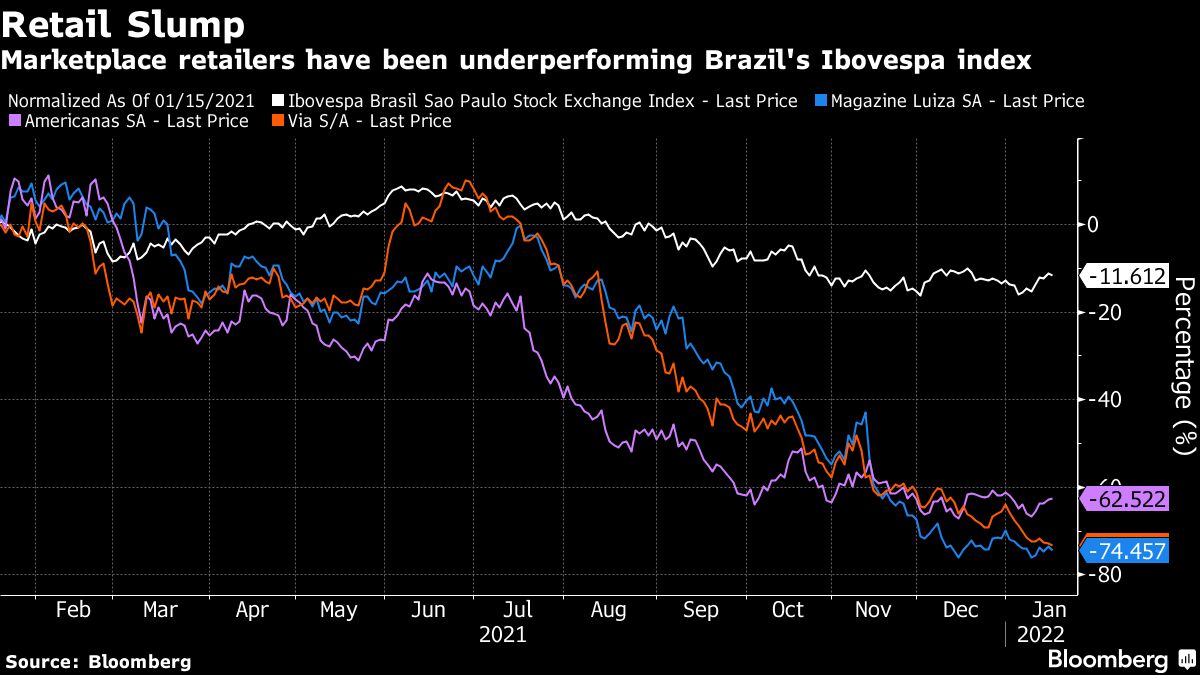 Shopee’s Threat Adds Risks for Battered Brazil Retail Stocks Bloomberg