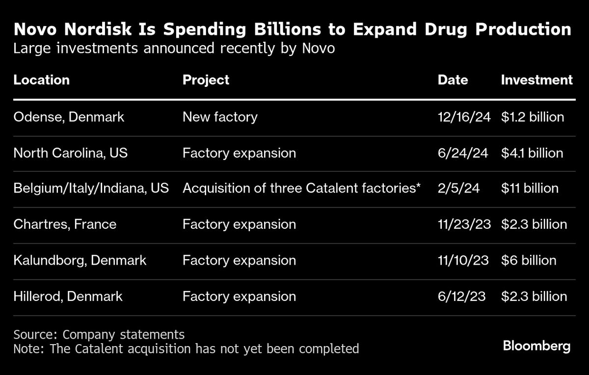 Novo Nordisk Invests $1.2 Billion in New Factory in Denmark