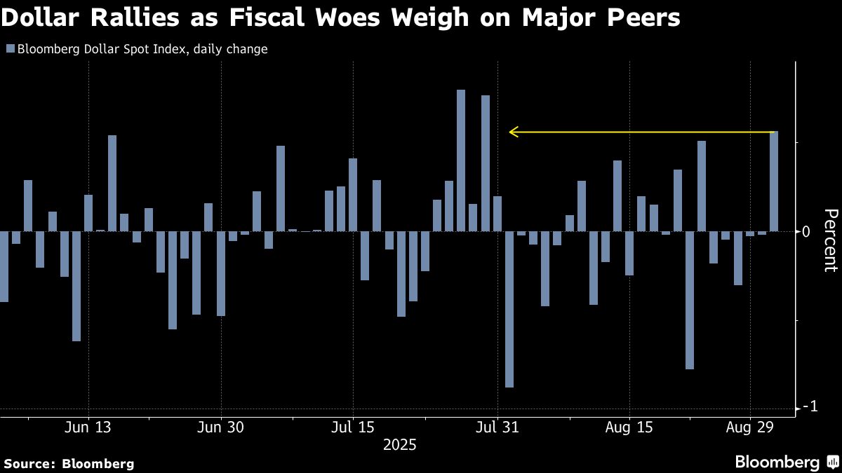 Dollar Rises Most in a Month as Traders Snap Up Safe Havens