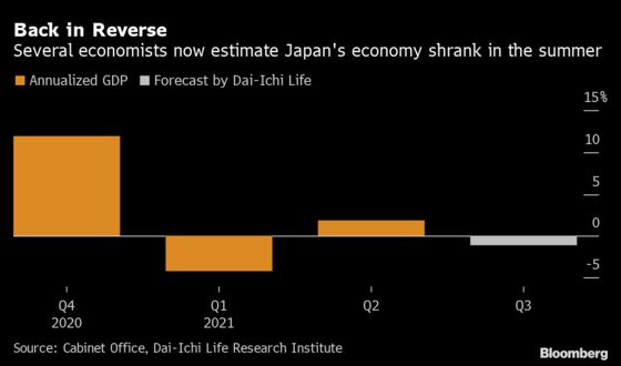 Japan’s Economy Now Seen Contracting as Election Looms