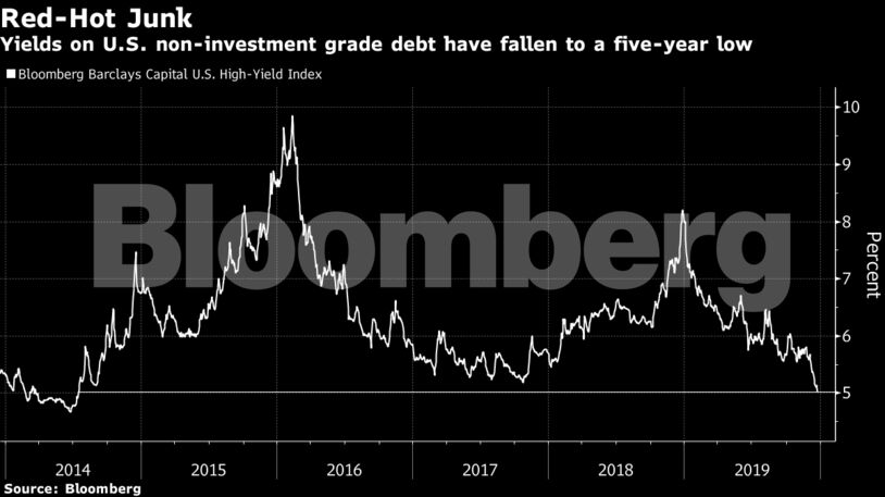 Yields on U.S. non-investment grade debt have fallen to a five-year low